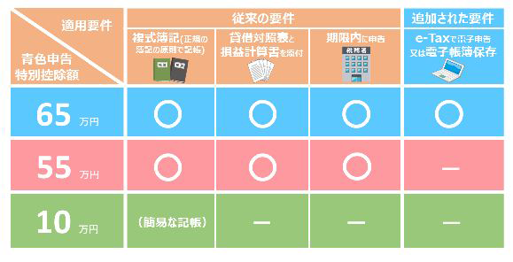 e-Tax又は電子帳簿保存を行うと６５万円の青色申告特別控除が受けられます