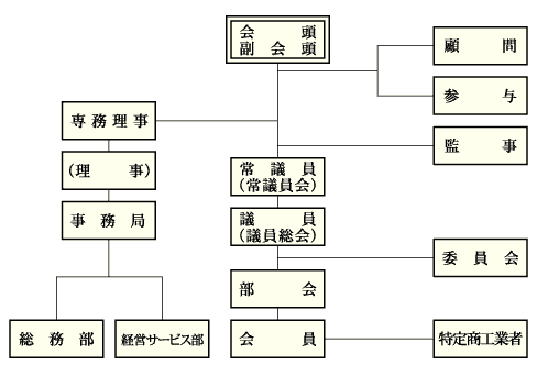 会津若松商工会議所組織図